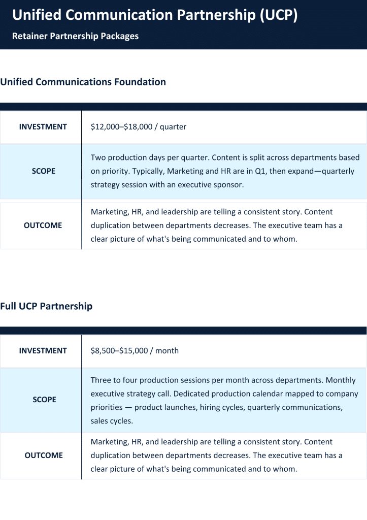 UNIFIED COMMUNICATION PARTNERSHIP
Unified Communications Foundation
Investment: $12,000–$18,000 / quarter
Scope: Two production days per quarter, split across departments based on priority. Quarterly strategy session with an executive sponsor.
Outcome: Marketing, HR, and leadership start telling a consistent story. Content duplication between departments decreases. Executive leadership gains visibility into what is being communicated and to whom. The foundation for a fully unified system is in place.
Full UCP Partnership
Investment: $8,500–$15,000 / month
Scope: Three to four production sessions per month across departments. Monthly executive strategy call. Dedicated production calendar mapped to company priorities — launches, hiring cycles, quarterly communications, and sales cycles.
Outcome: Every department has video support without commissioning independently. Executive communications reach the full organization consistently. Marketing, HR, and operations tell a unified story. TC Productions functions as the organization's embedded communication partner.